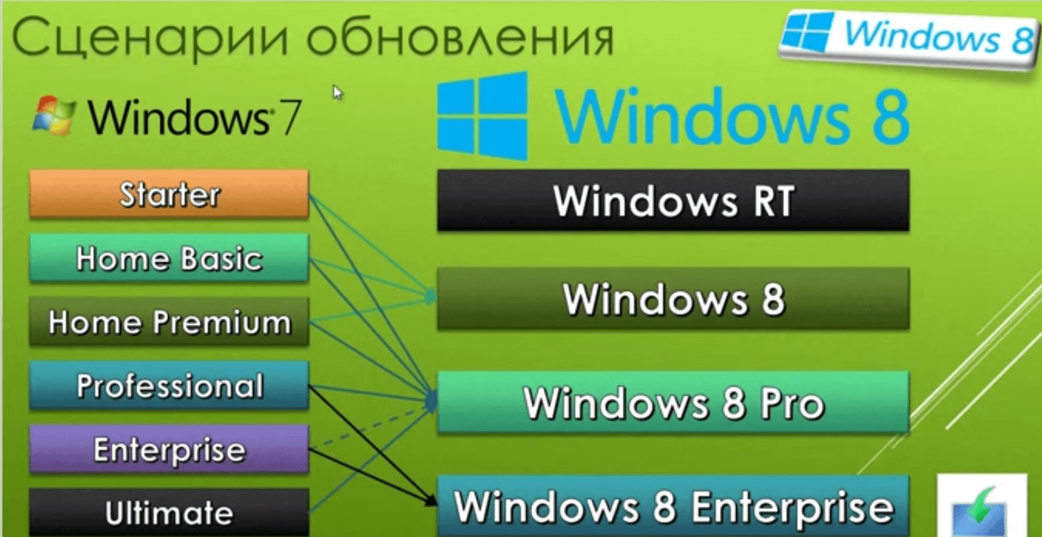 как обновить windows 7 до windows 8.1 - сценарий обновления